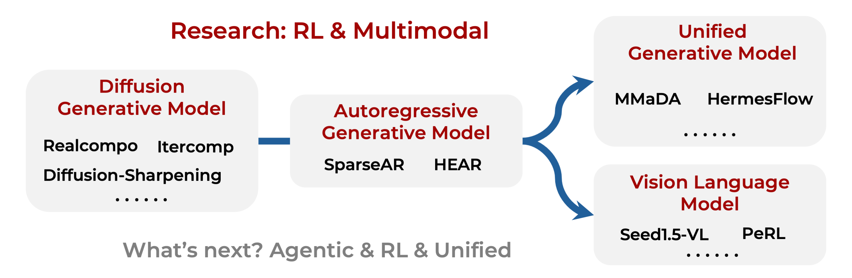 Research Overview